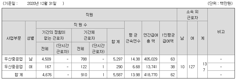 두산중공업-직원수