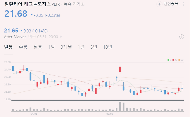 팔란티어 주가 전망 실적발표 관련주