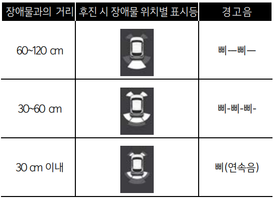 후방 주차 경고음 발생 장애물과의 거리 기준