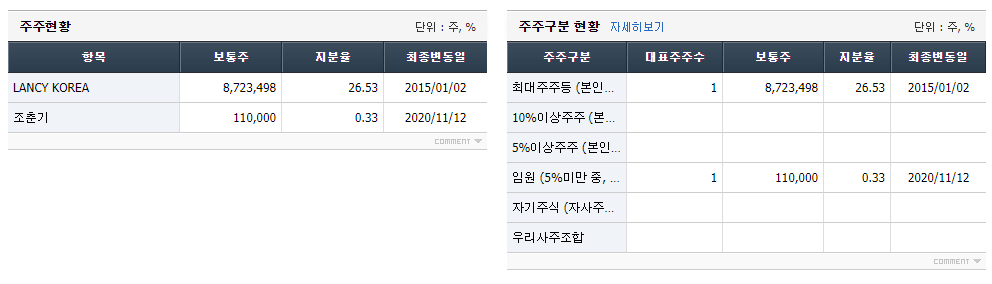 아가방컴퍼니 최대주주 및 주요주주 현황