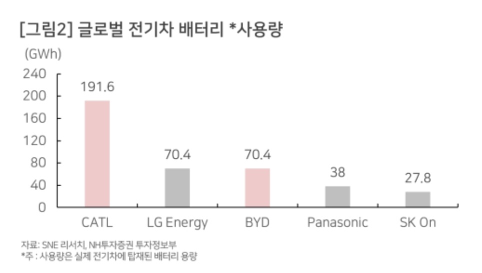 글로벌 전기차 배터리 사용량