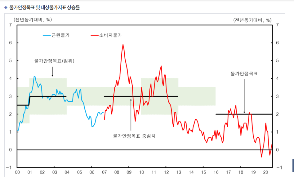  한국은행 8월 통화정책방향문 분석(2): 금리 0.5% 동결, 한국 물가 상승