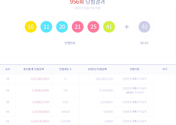  로또 956회 1등 당첨번호 및 당첨지역 정보(feat.1등 11명 각 20억씩)
