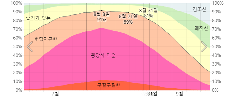 도쿄 8월 습도