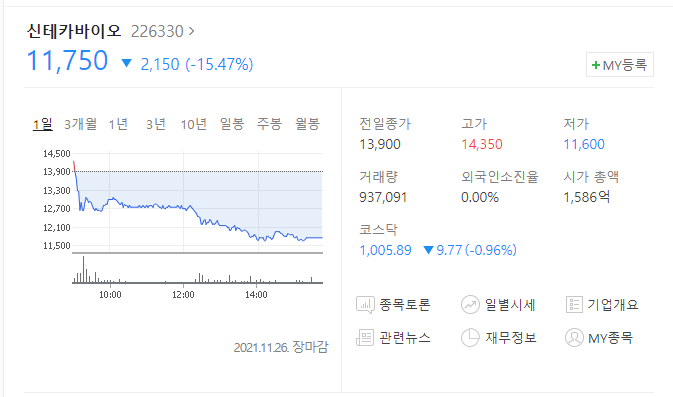  (226330)신테카바이오 주가전망 신테카바이오 급락 전환사채발행