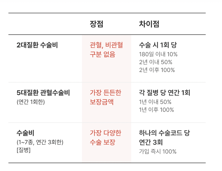 수술비 보장