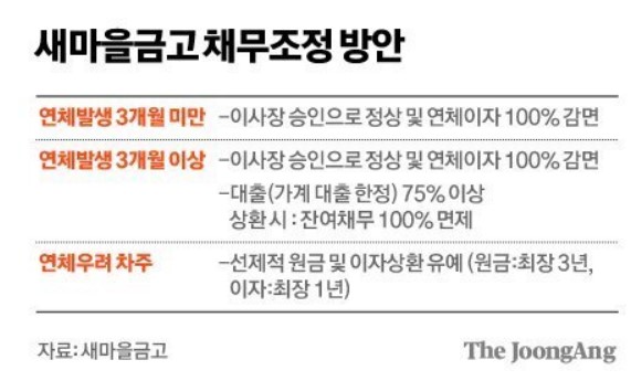 새마을금고 채무조정방안 내용 이미지