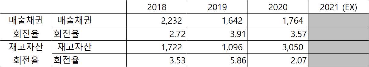 동원개발 매출채권 회전율