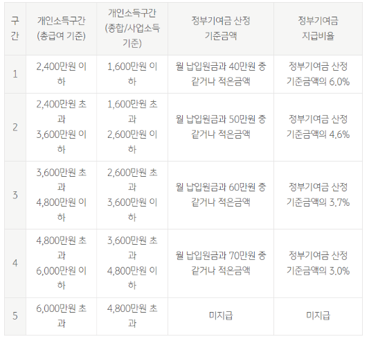 KB청년도약계좌 정부 기여금