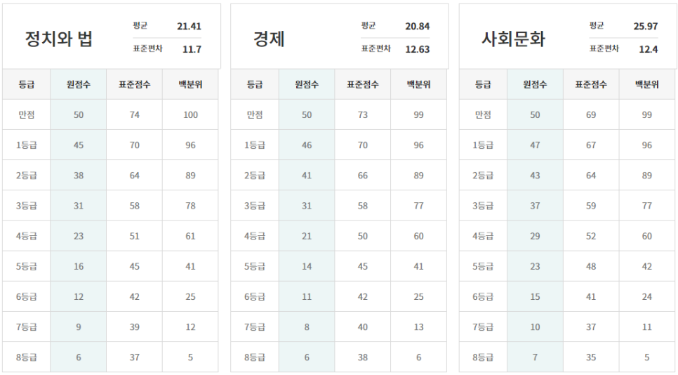 고3 등급컷[2021 3월 모의고사(3월 학평)] 고3 6