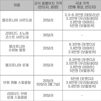화이트&#44; 로제&#44; 스파클링 와인 가격