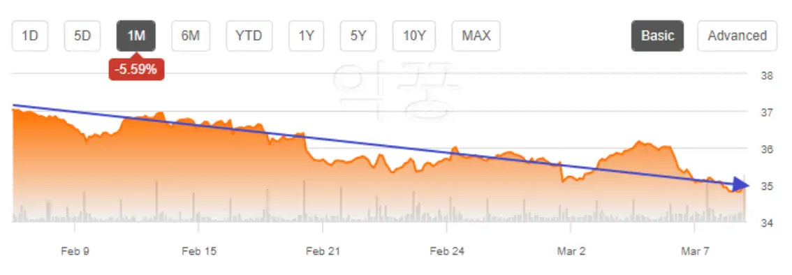 XLF ETF 가격 하락 차트