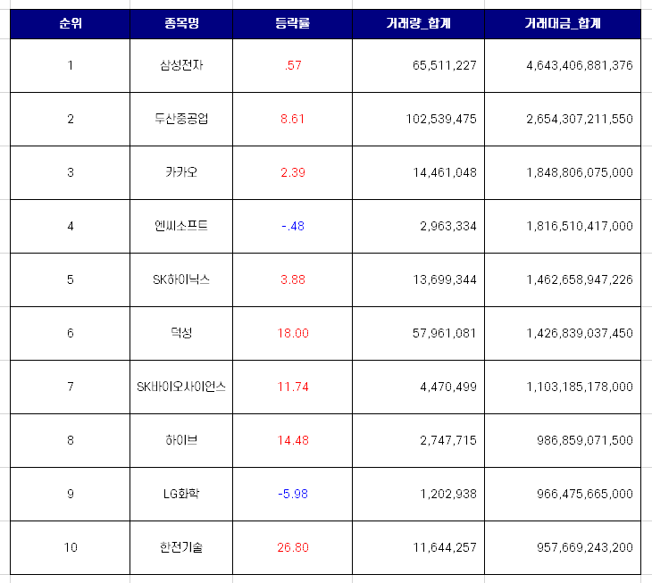  국내 증시 거래대금 상위 10개 종목과 투자자별 거래대금 [11월 첫째주]