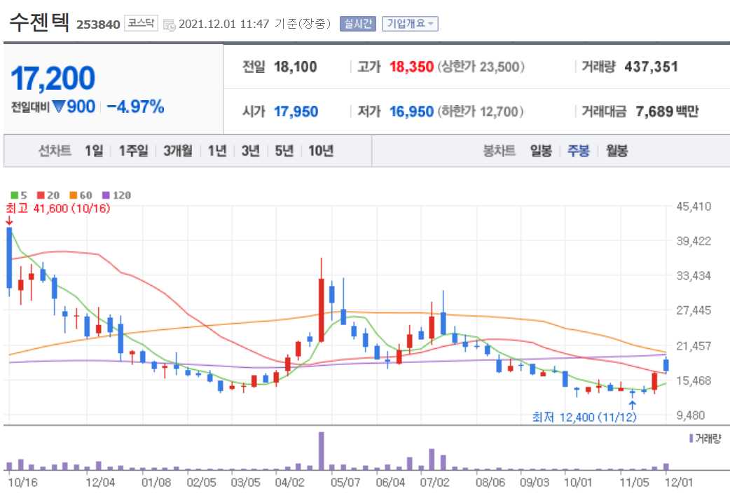 오미크론 관련 주식