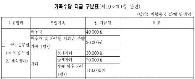 가족수당 지급액 사진