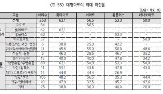  코스트코가 싸지 않은데 싼 이유
