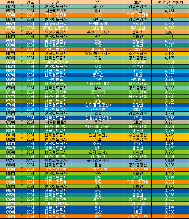 수도권 전철 이용객 순위 700등