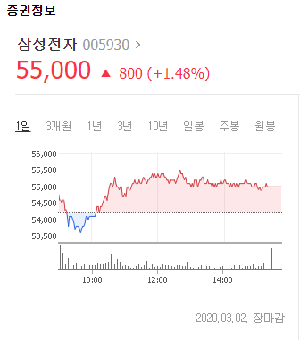  삼성전자 주식 매수와 배당금의 현재 상황은?