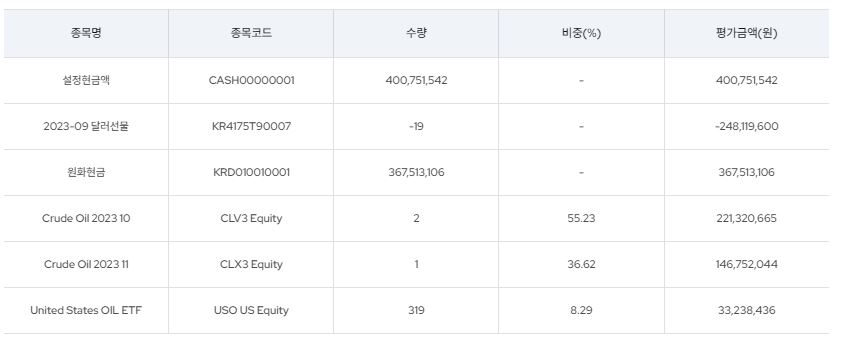 Kodex-WTI-원유선물-구성종목