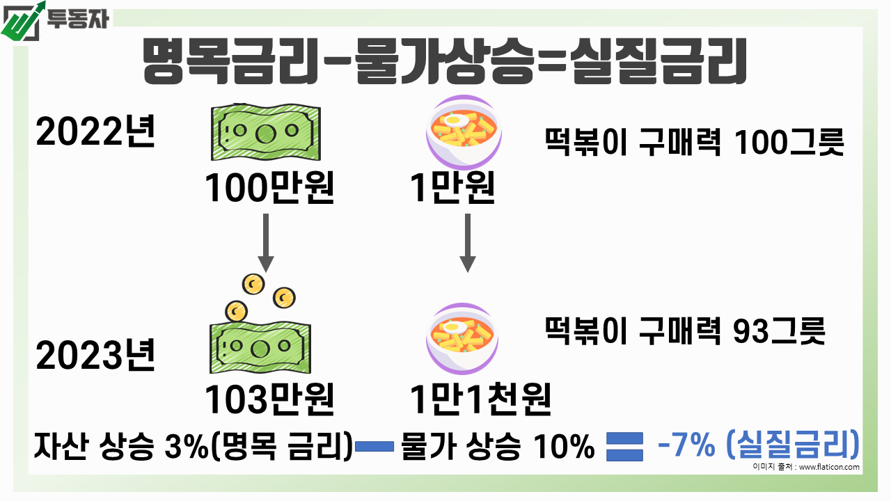 명목금리-물가상승률-실질금리-그림-설명