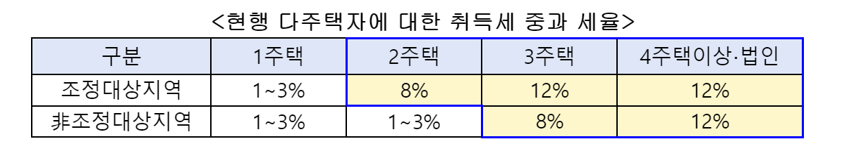  다주택자의 취등록세 완화(22년 12월 21일자 개정안)