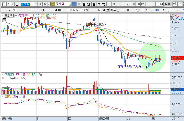 코엔텍-주가-흐름-차트