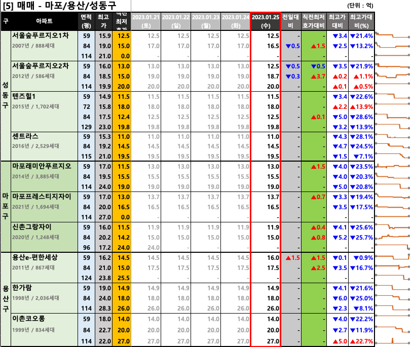 마포/용산/성동구 매매 최저 호가