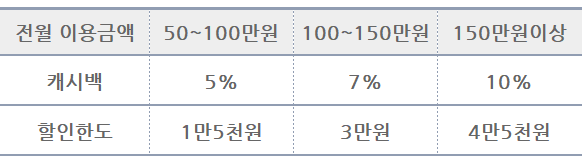 신한에듀카드-실적별-할인율표