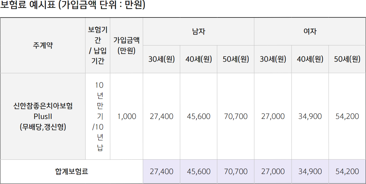 신한라이프 치아보험 가입 해지 보험료 보장내용 청구서류 청구방법 고객센터 3 신한라이프 치아보험 가입 해지 보험료 보장내용 청구서류 청구방법 고객센터