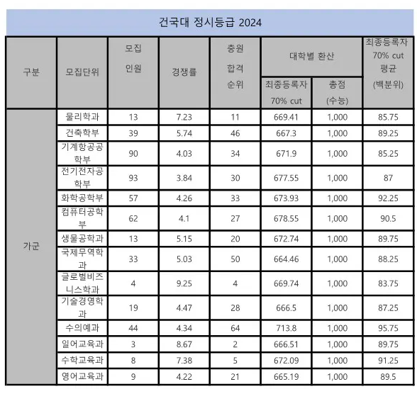 건국대 가군 정시등급 2024 사진