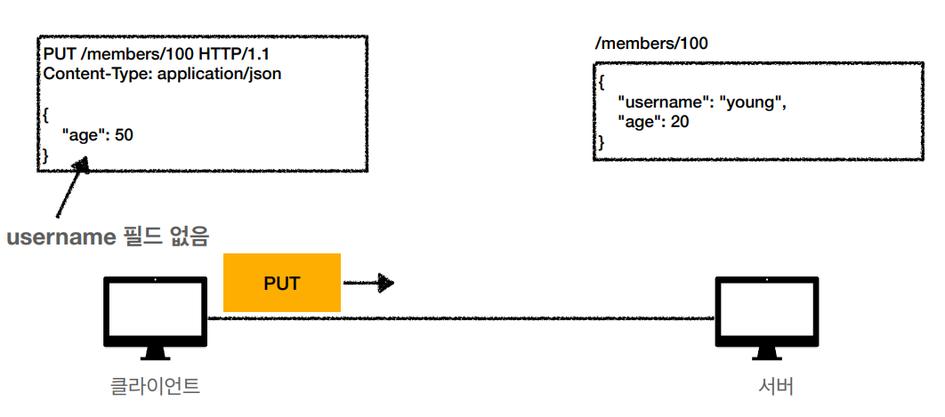 http-method-put