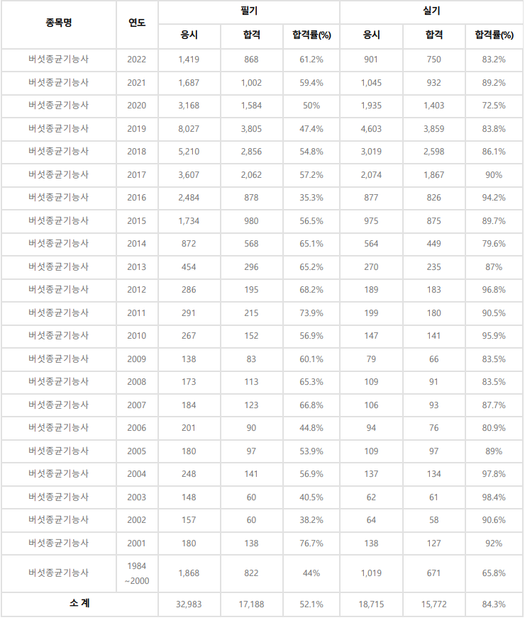 버섯종균기능사 합격률