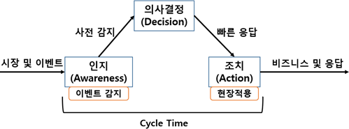  RTE (Real Time Enterprise, 실시간 기업)
