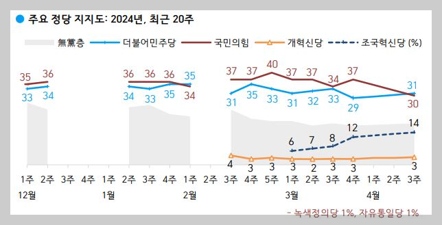 한국갤럽-정당-지지율