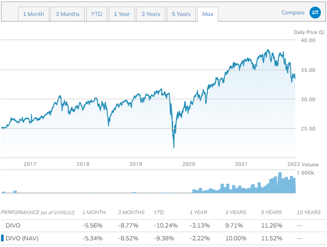 DIVO ETF 6년 주가 차트 및 연평균 수익률 표