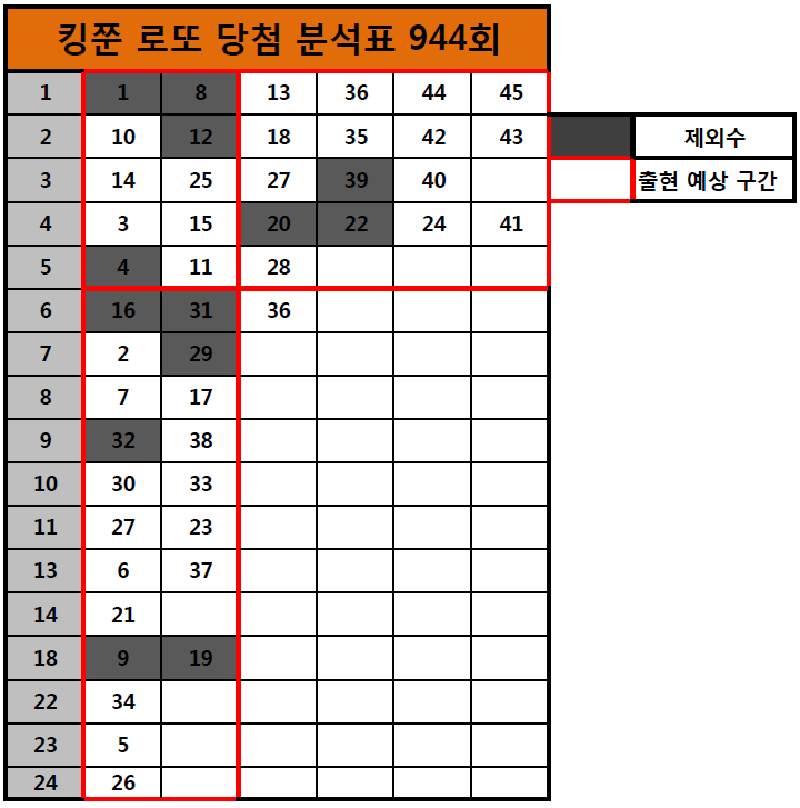  [로또 944회] 로또 당첨분석표 공개!! (Feat. 출현예상구간 5수 출현! 당첨 분석 꿀팁 공유)