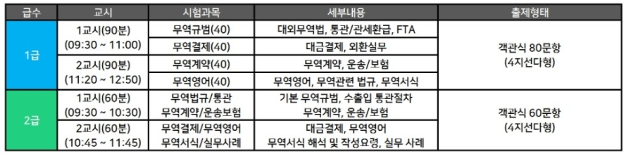 국제 무역사 1급 2급 시험 과목