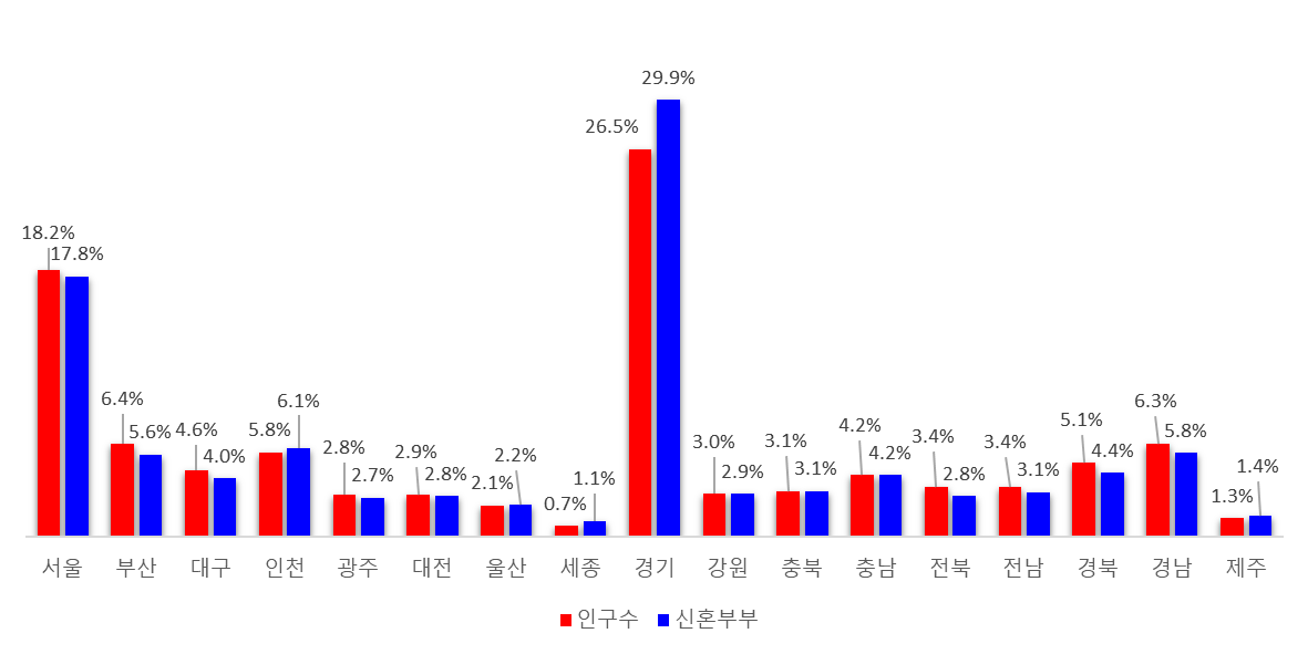 시도 지역별 인구 및 신혼부부 비율(2022년)