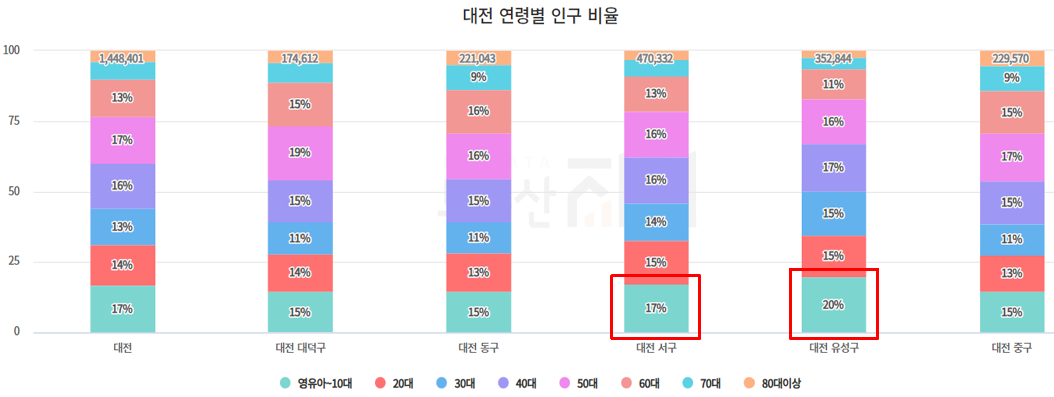 대전 인구수