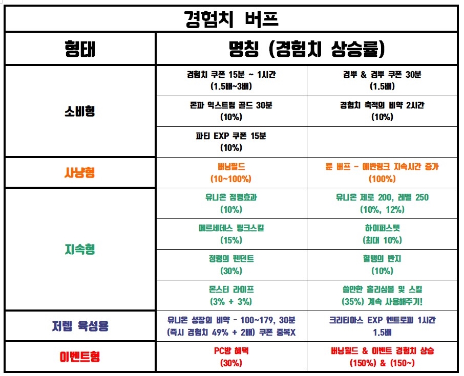 메이플스토리 경험치 도핑 버프 총정리! 레벨업 빨리하는법 필수팁! (+ 레벨별 경험치표 좌표) 경뿌, 쿠폰, 정령의 펜던트, 룬 해방, 혈맹의 반지, 익스트림 골드, 경축비, 쓸심, 버닝필드, 페널티 메이플스토리 경험치 도핑 버프 총정리! 레벨업 빨리하는법 필수팁! (+ 레벨별 경험치표 좌표) 경뿌, 쿠폰, 정령의 펜던트, 룬 해방, 혈맹의 반지, 익스트림 골드, 경축비, 쓸심, 버닝필드, 페널티