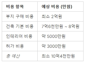 5. 평당 400만원으로 건축하기 위한 예산 계획