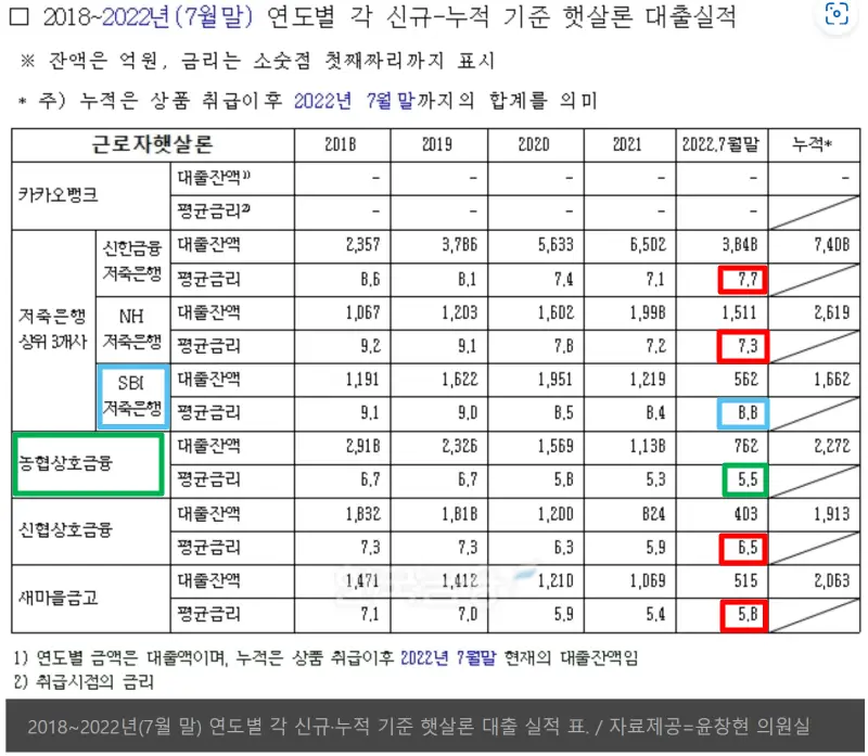 햇살론 취급 주요 기관별 금리 비교 (출처 : 윤창현 의원실)