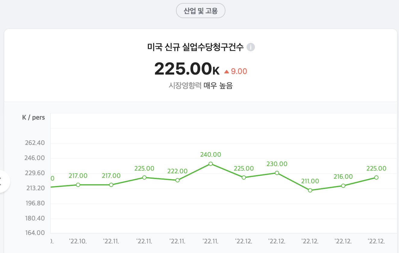  미국 경제 선행지표 - 신규 실업수당청구건수 와 주가 관계