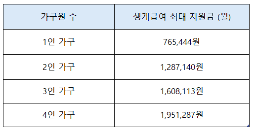 생계급여