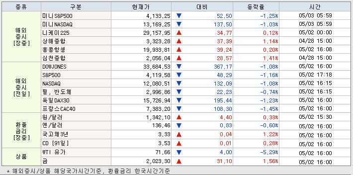 5.3 해외증시 동향