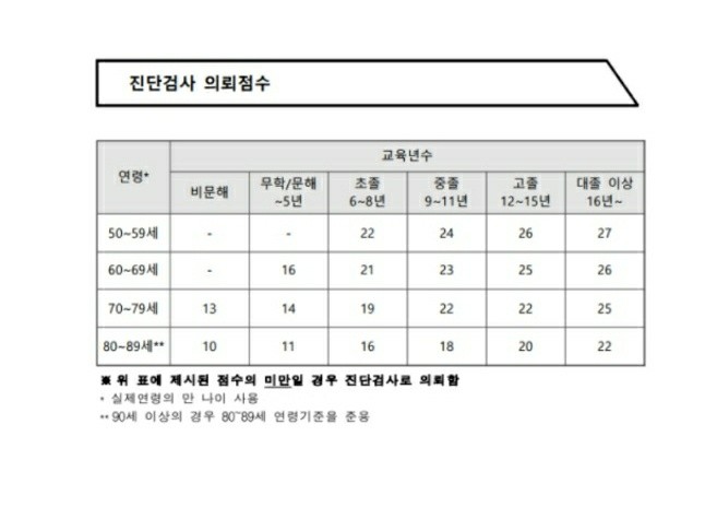 cist 인지검사 의뢰점수 판정기준