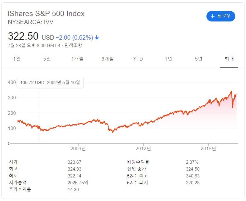  (미국ETF) S&P 500 지수 추종 ETF인 iShares IVV ETF에 대한 FACT
