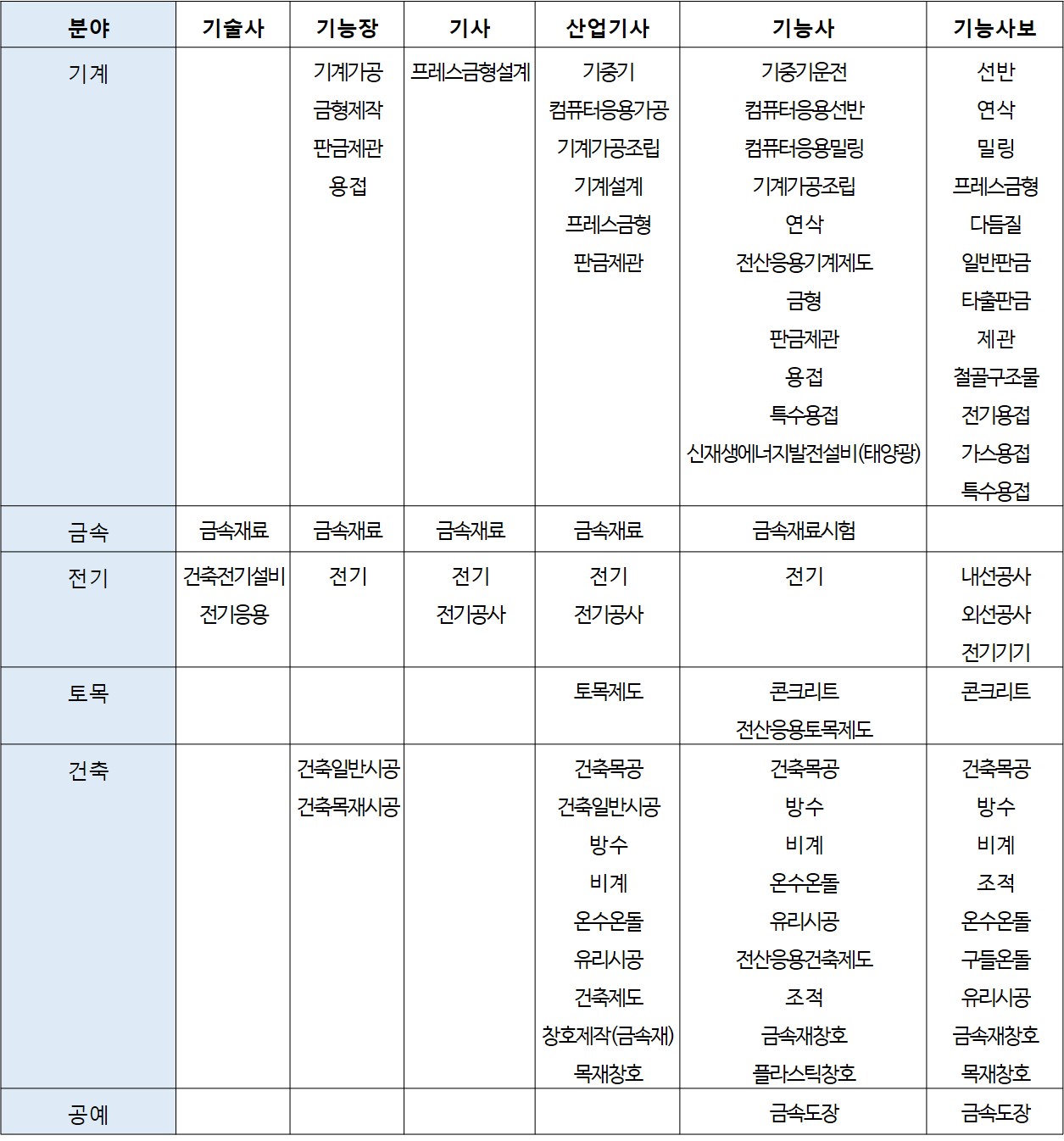 230615_금속구조물 기술자격취득자 범위