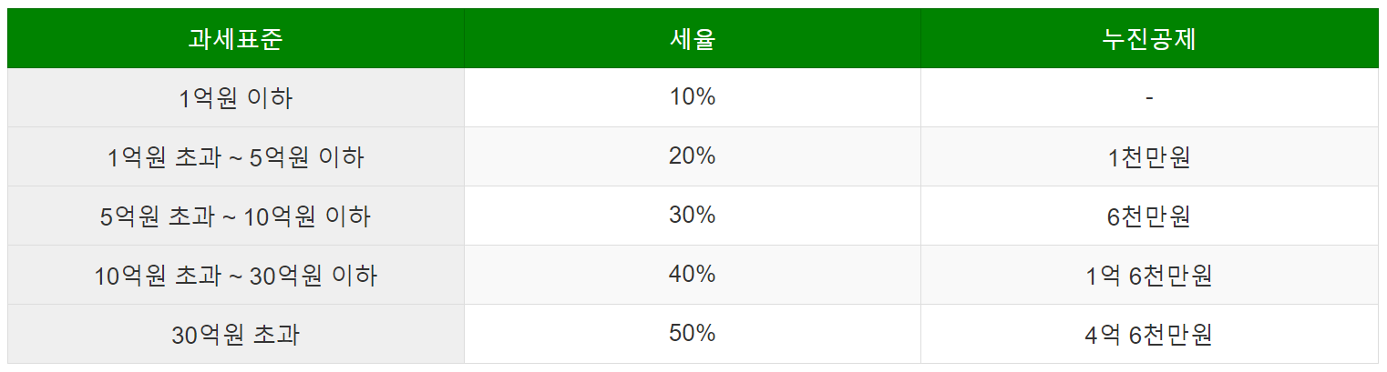 증여세율표