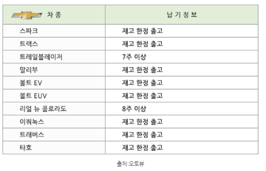  2022년 8월 쉐보레, 르노코리아, 쌍용차 신차 대기기간(출고 대기기간, 납기표) 총정리!